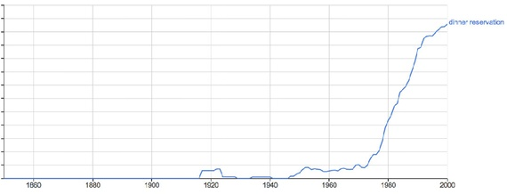 Historic Graph of Dinner Reservations