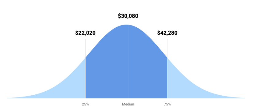 Skincare Specialist Median Income